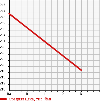 Аукционная статистика: График изменения цены TOYOTA Тойота  TOYOACE Тойо Айс  1991 1800 YY51 в зависимости от аукционных оценок